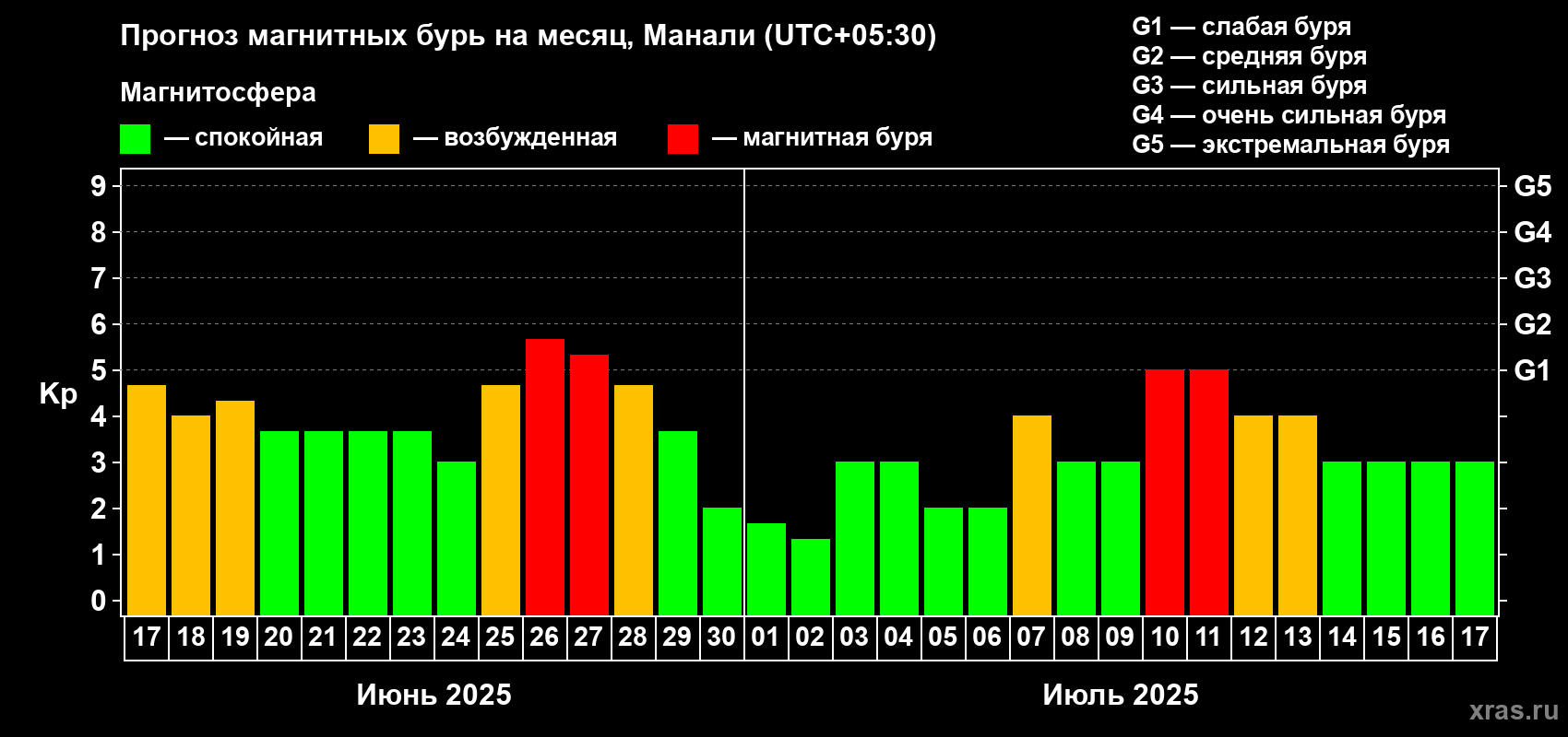 Прогноз максимального суточного геомагнитного индекса Kp на <b>1 месяц</b> (31 день) <b>с 17 июня по 17 июля 2025 г</b>