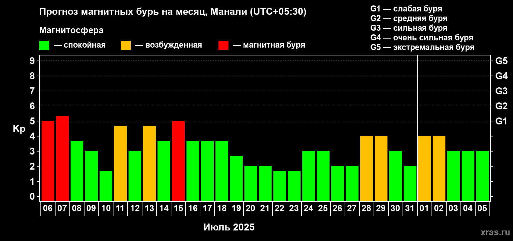 Прогноз максимального суточного геомагнитного индекса Kp на <b>1 месяц</b> (31 день) <b>с 06 июля по 05 августа 2025 г</b>