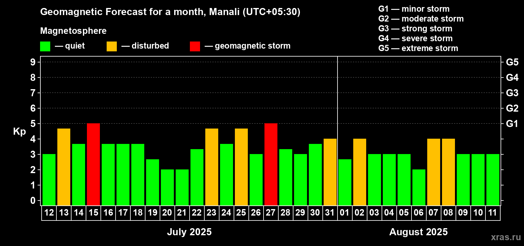 Forecast of the daily maximal value of geomagnetic index Kp for <b>1 month</b> (31 days) <b>from Jul 12, 2025 to Aug 11, 2025</b>