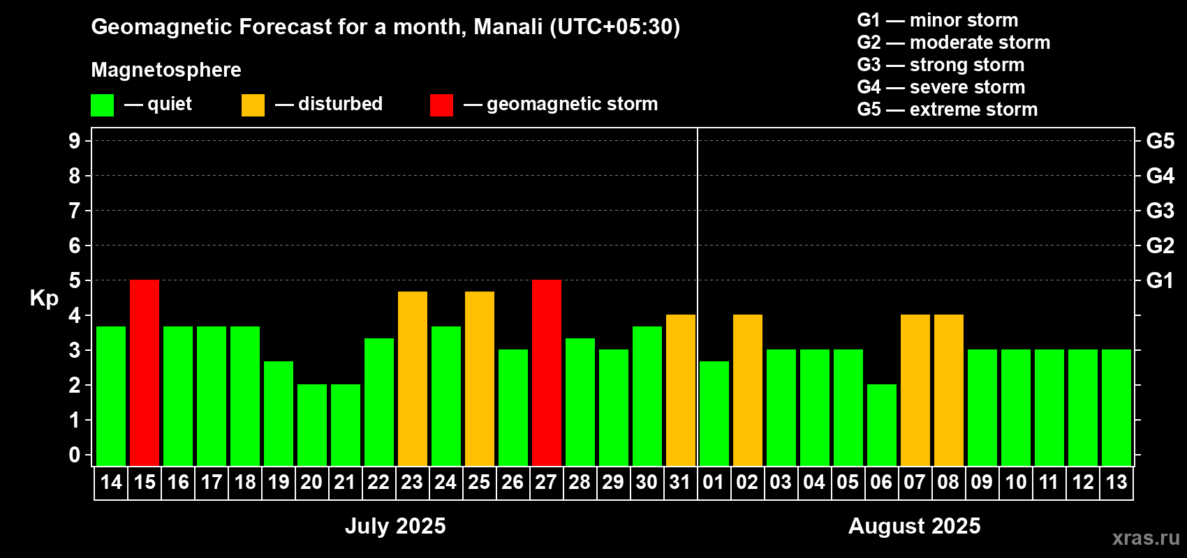 Forecast of the daily maximal value of geomagnetic index Kp for <b>1 month</b> (31 days) <b>from Jul 14, 2025 to Aug 13, 2025</b>