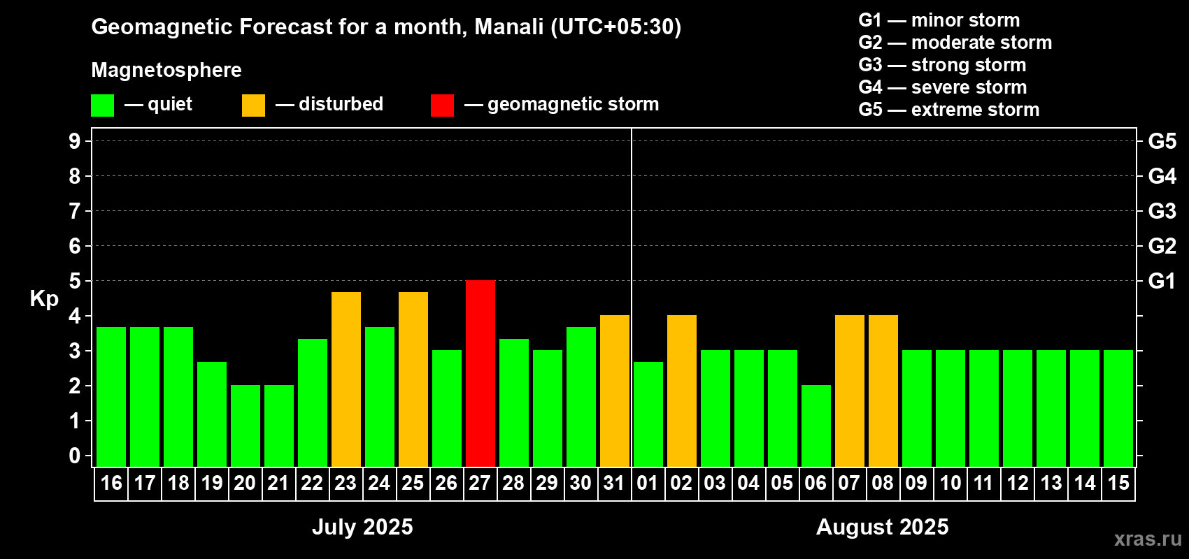 Forecast of the daily maximal value of geomagnetic index Kp for <b>1 month</b> (31 days) <b>from Jul 16, 2025 to Aug 15, 2025</b>