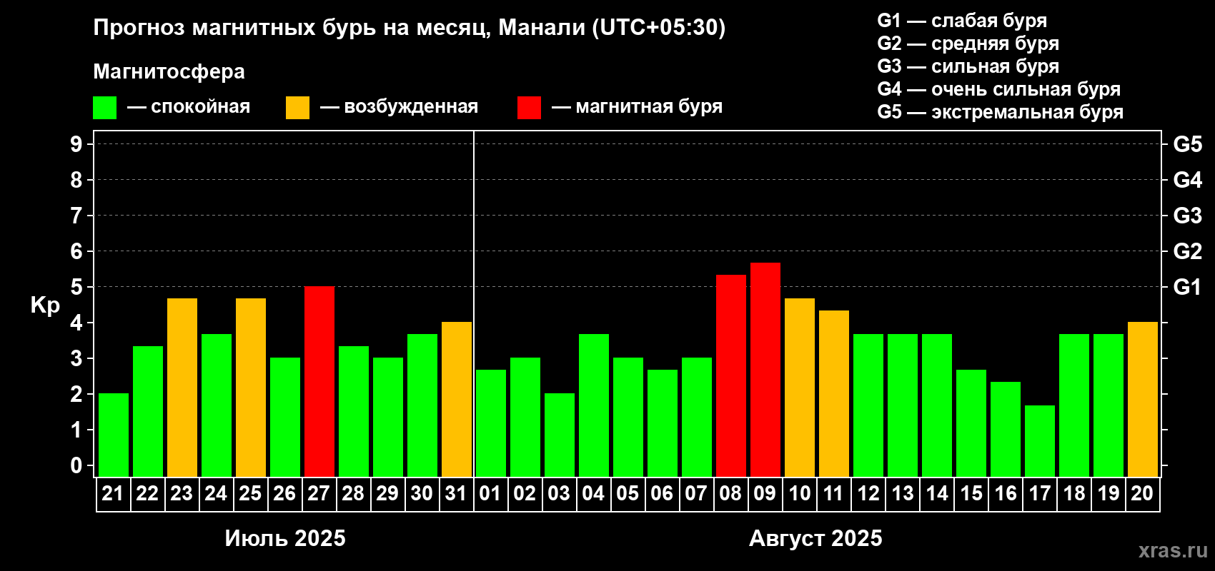 Прогноз максимального суточного геомагнитного индекса Kp на <b>1 месяц</b> (31 день) <b>с 21 июля по 20 августа 2025 г</b>