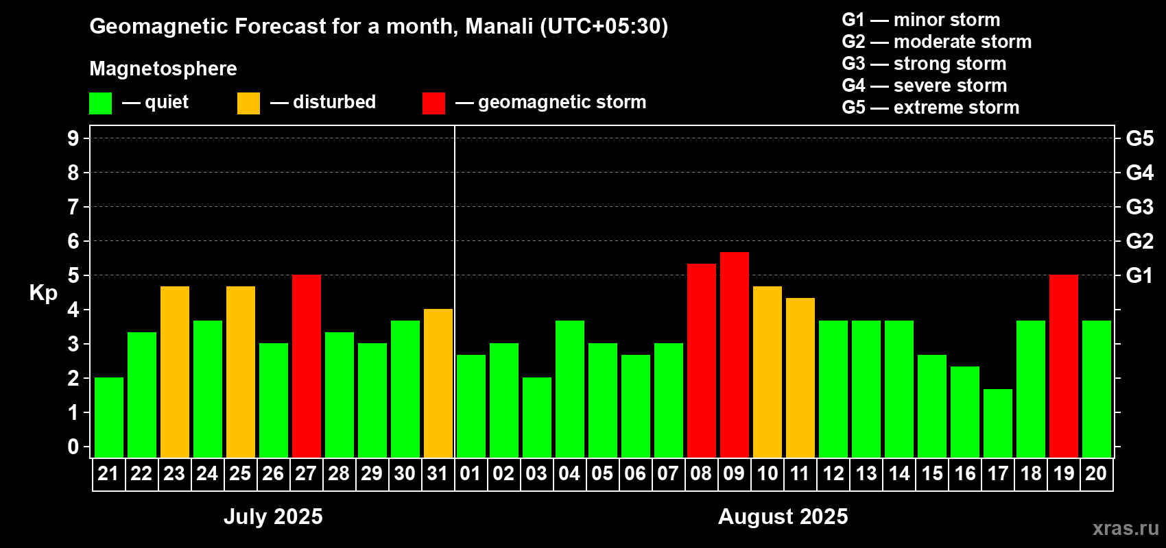 Forecast of the daily maximal value of geomagnetic index Kp for <b>1 month</b> (31 days) <b>from Jul 21, 2025 to Aug 20, 2025</b>
