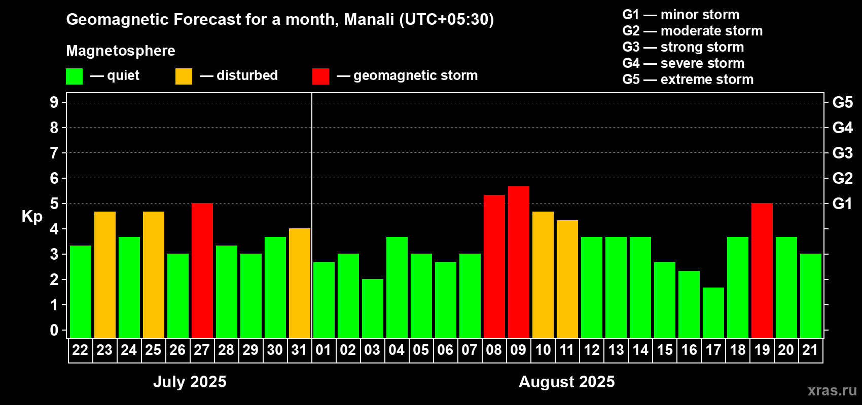 Forecast of the daily maximal value of geomagnetic index Kp for <b>1 month</b> (31 days) <b>from Jul 22, 2025 to Aug 21, 2025</b>