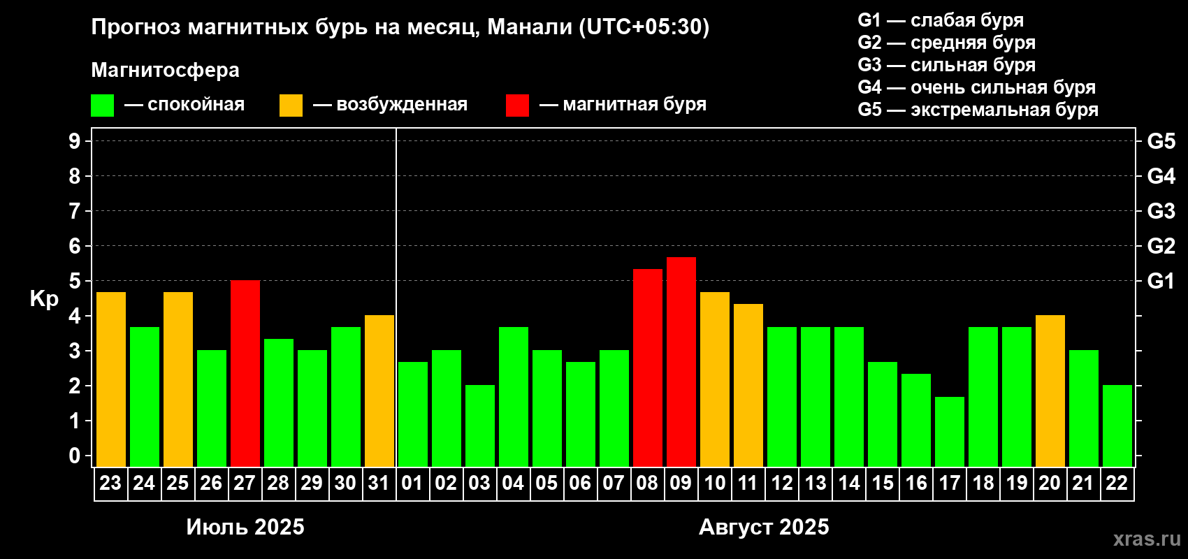 Прогноз максимального суточного геомагнитного индекса Kp на <b>1 месяц</b> (31 день) <b>с 23 июля по 22 августа 2025 г</b>