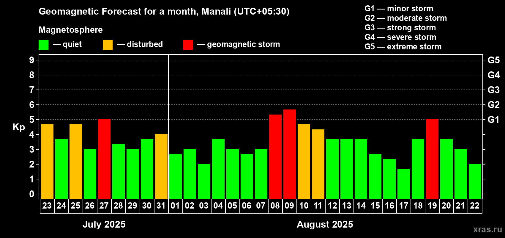 Forecast of the daily maximal value of geomagnetic index Kp for <b>1 month</b> (31 days) <b>from Jul 23, 2025 to Aug 22, 2025</b>