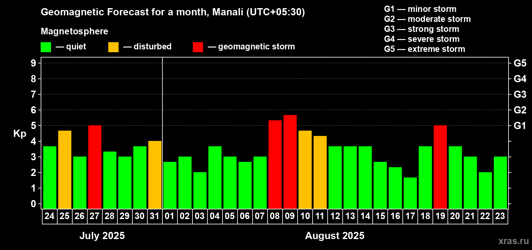 Forecast of the daily maximal value of geomagnetic index Kp for <b>1 month</b> (31 days) <b>from Jul 24, 2025 to Aug 23, 2025</b>