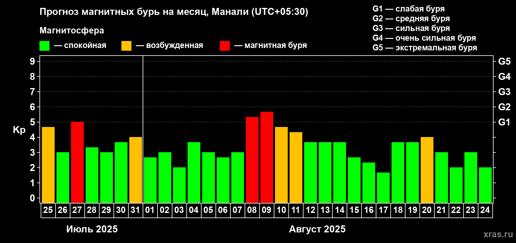 Прогноз максимального суточного геомагнитного индекса Kp на <b>1 месяц</b> (31 день) <b>с 25 июля по 24 августа 2025 г</b>