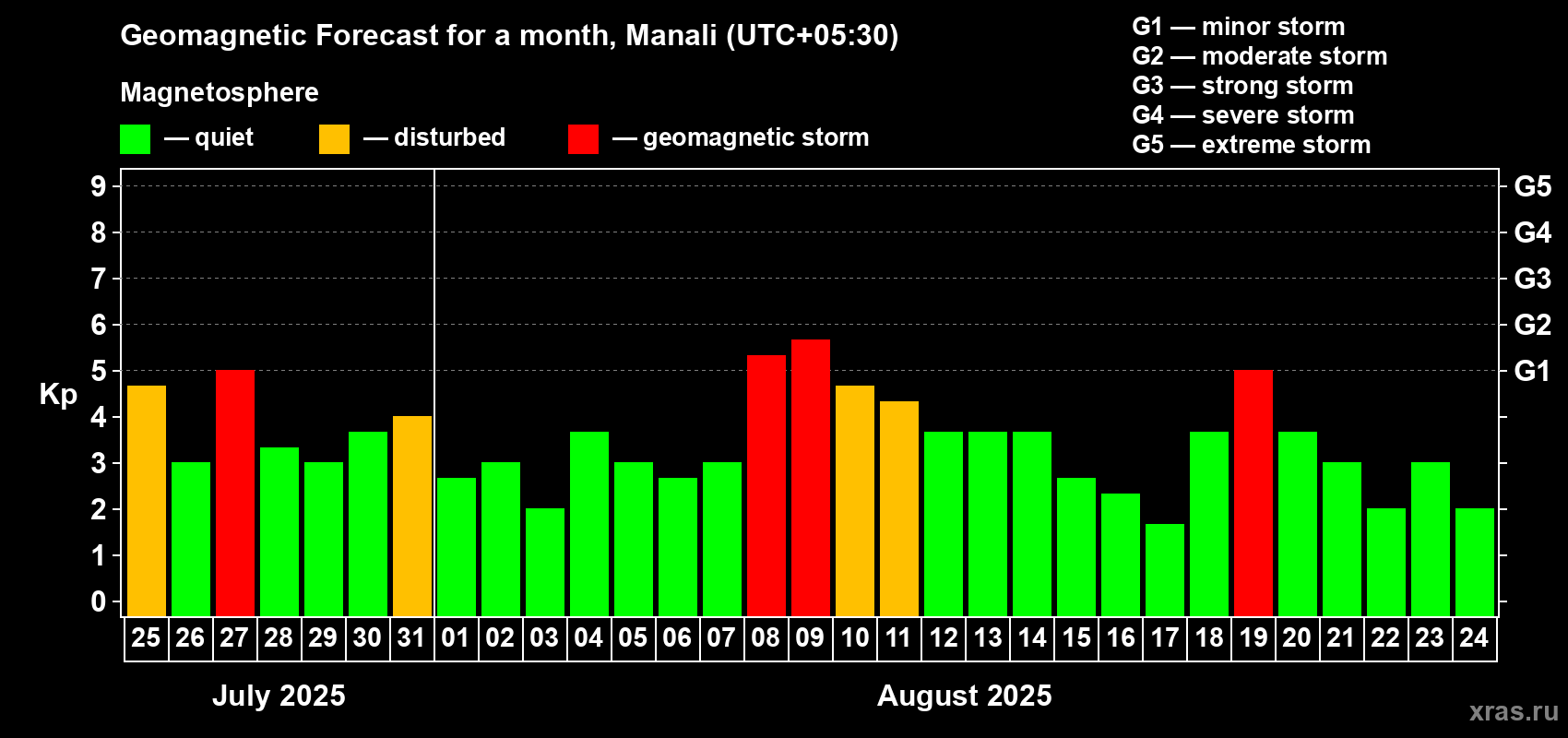 Forecast of the daily maximal value of geomagnetic index Kp for <b>1 month</b> (31 days) <b>from Jul 25, 2025 to Aug 24, 2025</b>