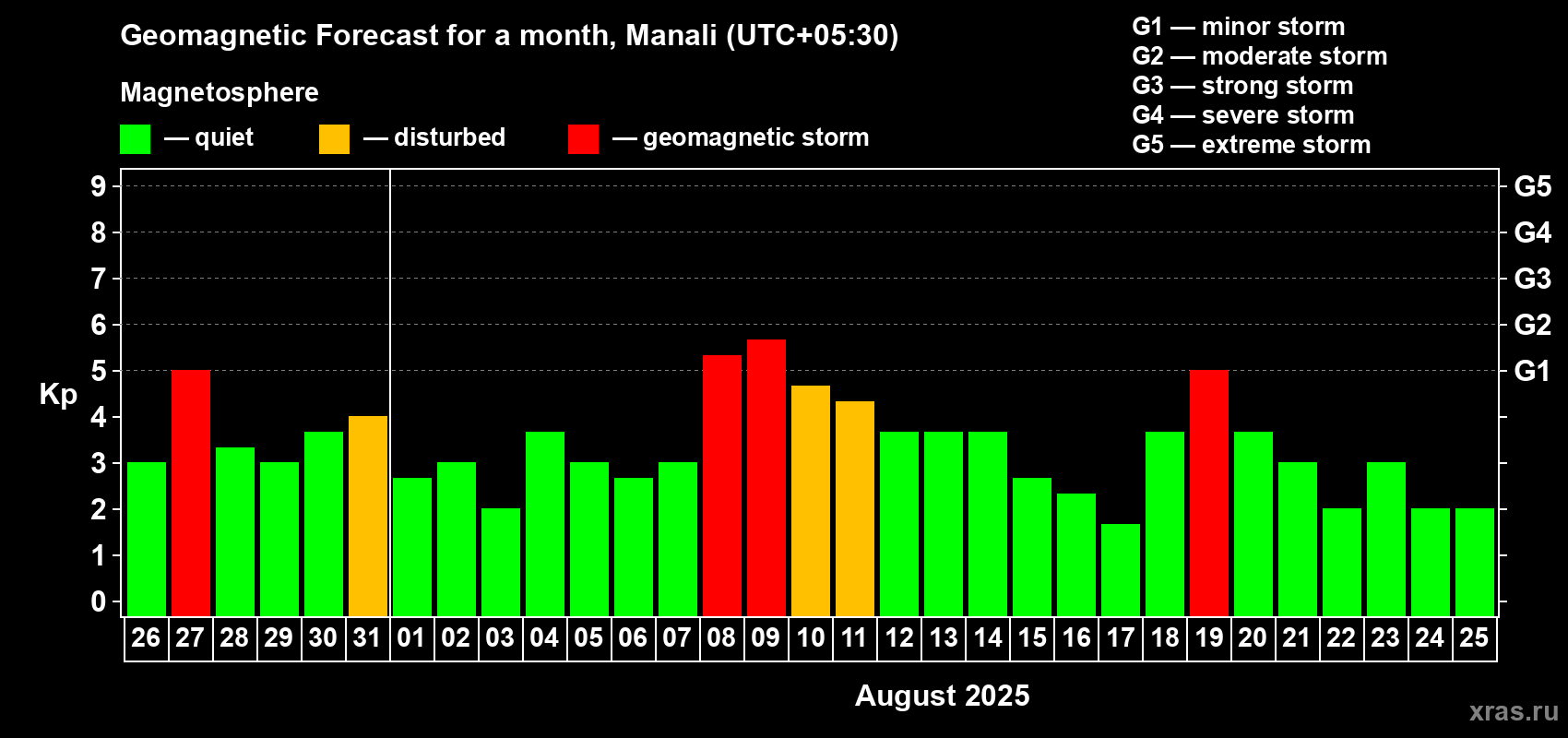 Forecast of the daily maximal value of geomagnetic index Kp for <b>1 month</b> (31 days) <b>from Jul 26, 2025 to Aug 25, 2025</b>