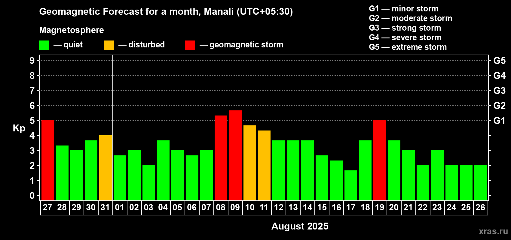 Forecast of the daily maximal value of geomagnetic index Kp for <b>1 month</b> (31 days) <b>from Jul 27, 2025 to Aug 26, 2025</b>