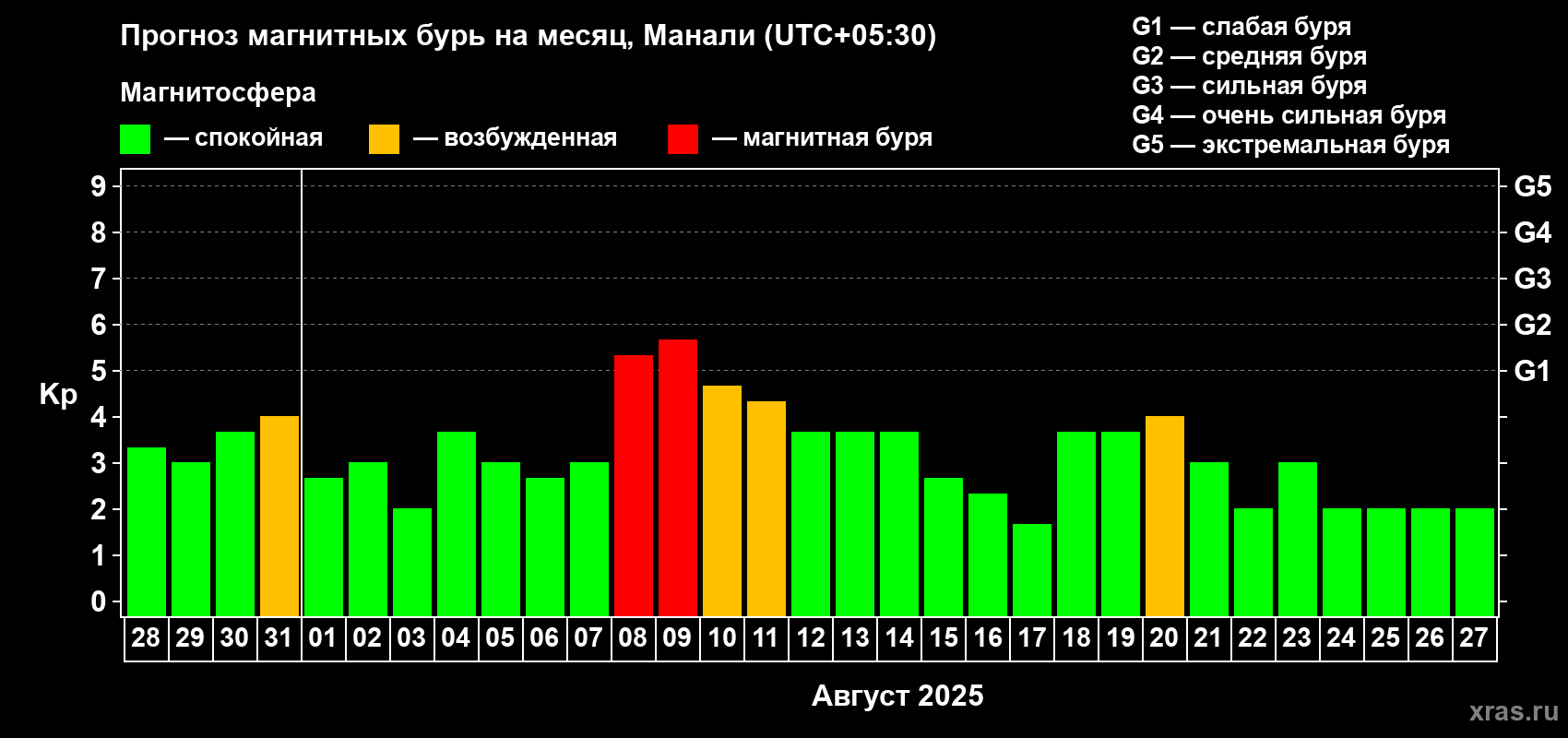 Прогноз максимального суточного геомагнитного индекса Kp на <b>1 месяц</b> (31 день) <b>с 28 июля по 27 августа 2025 г</b>