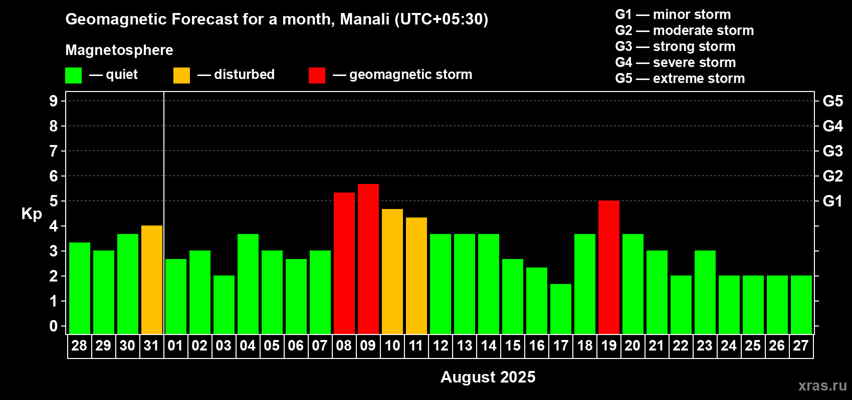 Forecast of the daily maximal value of geomagnetic index Kp for <b>1 month</b> (31 days) <b>from Jul 28, 2025 to Aug 27, 2025</b>