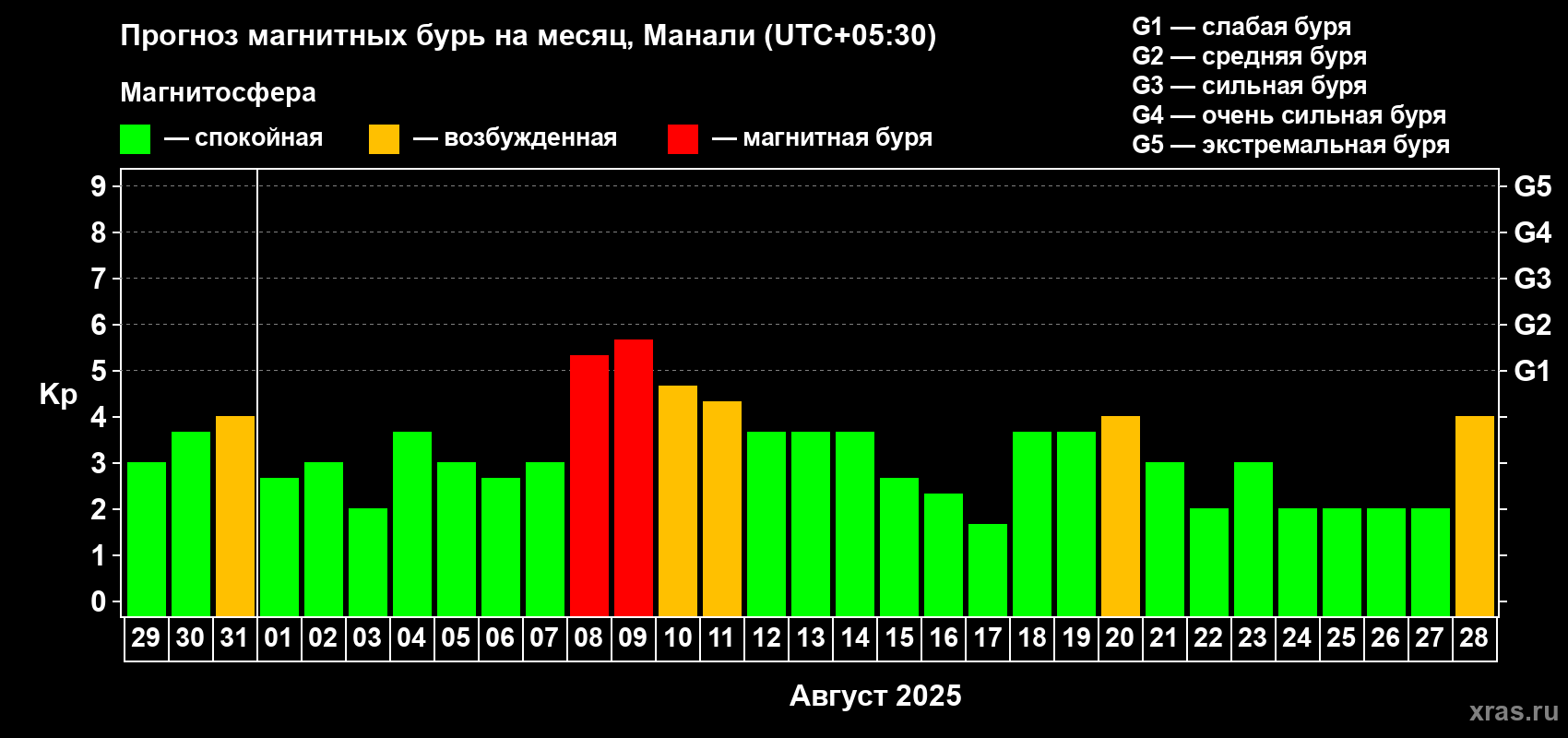 Прогноз максимального суточного геомагнитного индекса Kp на <b>1 месяц</b> (31 день) <b>с 29 июля по 28 августа 2025 г</b>