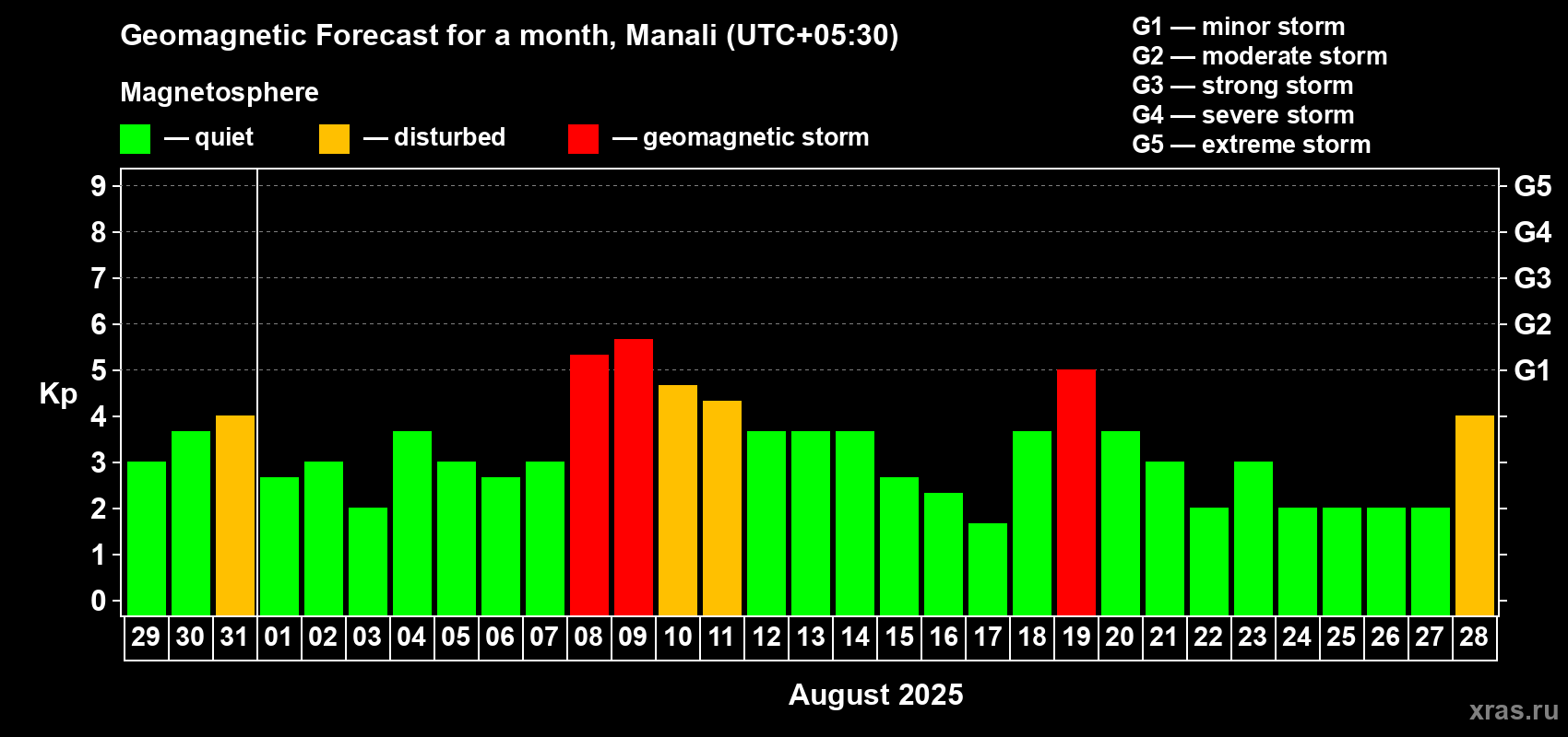 Forecast of the daily maximal value of geomagnetic index Kp for <b>1 month</b> (31 days) <b>from Jul 29, 2025 to Aug 28, 2025</b>