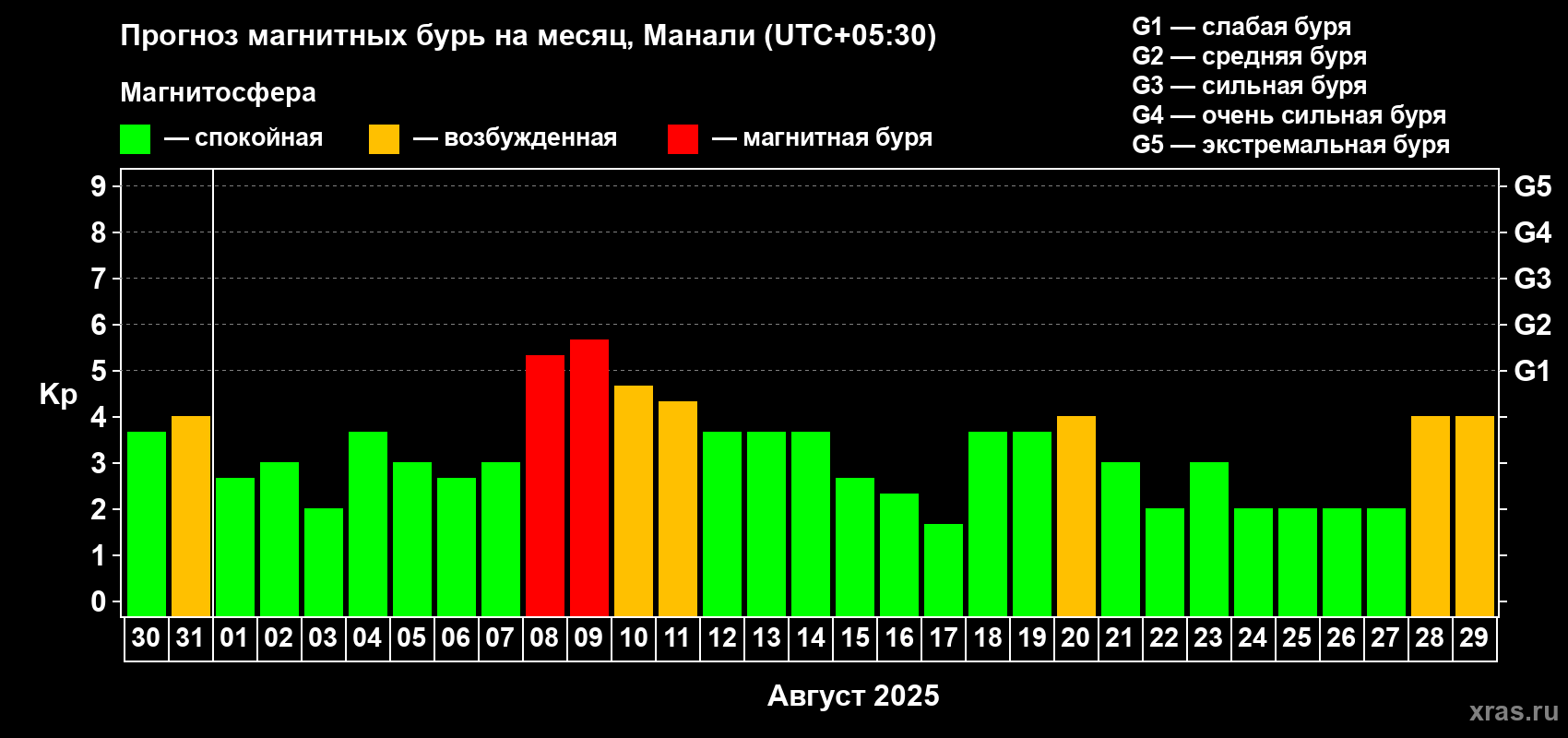 Прогноз максимального суточного геомагнитного индекса Kp на <b>1 месяц</b> (31 день) <b>с 30 июля по 29 августа 2025 г</b>