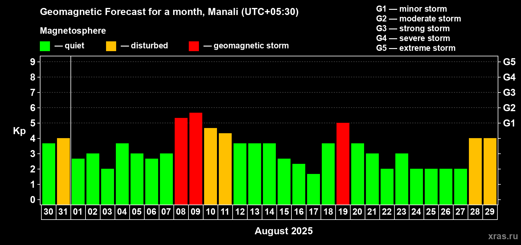 Forecast of the daily maximal value of geomagnetic index Kp for <b>1 month</b> (31 days) <b>from Jul 30, 2025 to Aug 29, 2025</b>