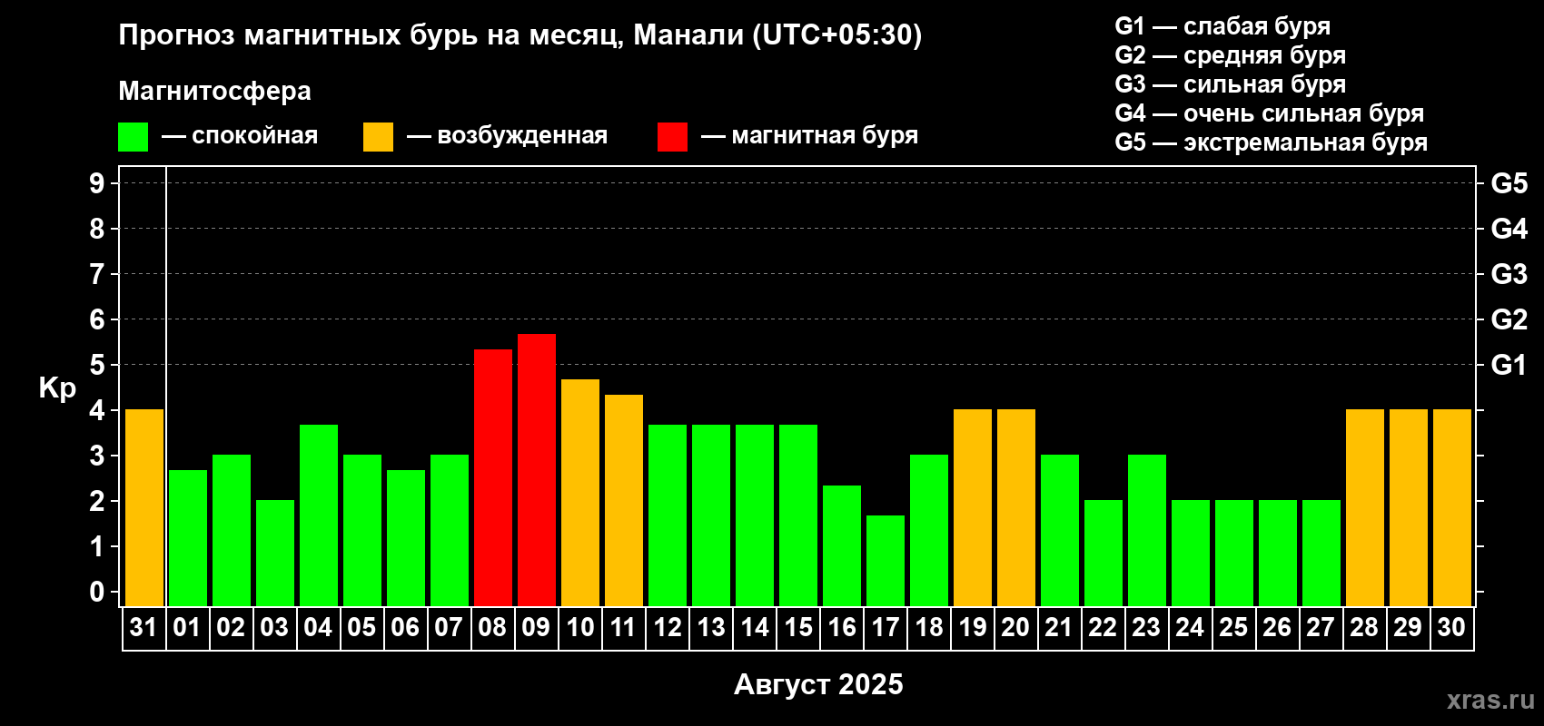 Прогноз максимального суточного геомагнитного индекса Kp на <b>1 месяц</b> (31 день) <b>с 31 июля по 30 августа 2025 г</b>