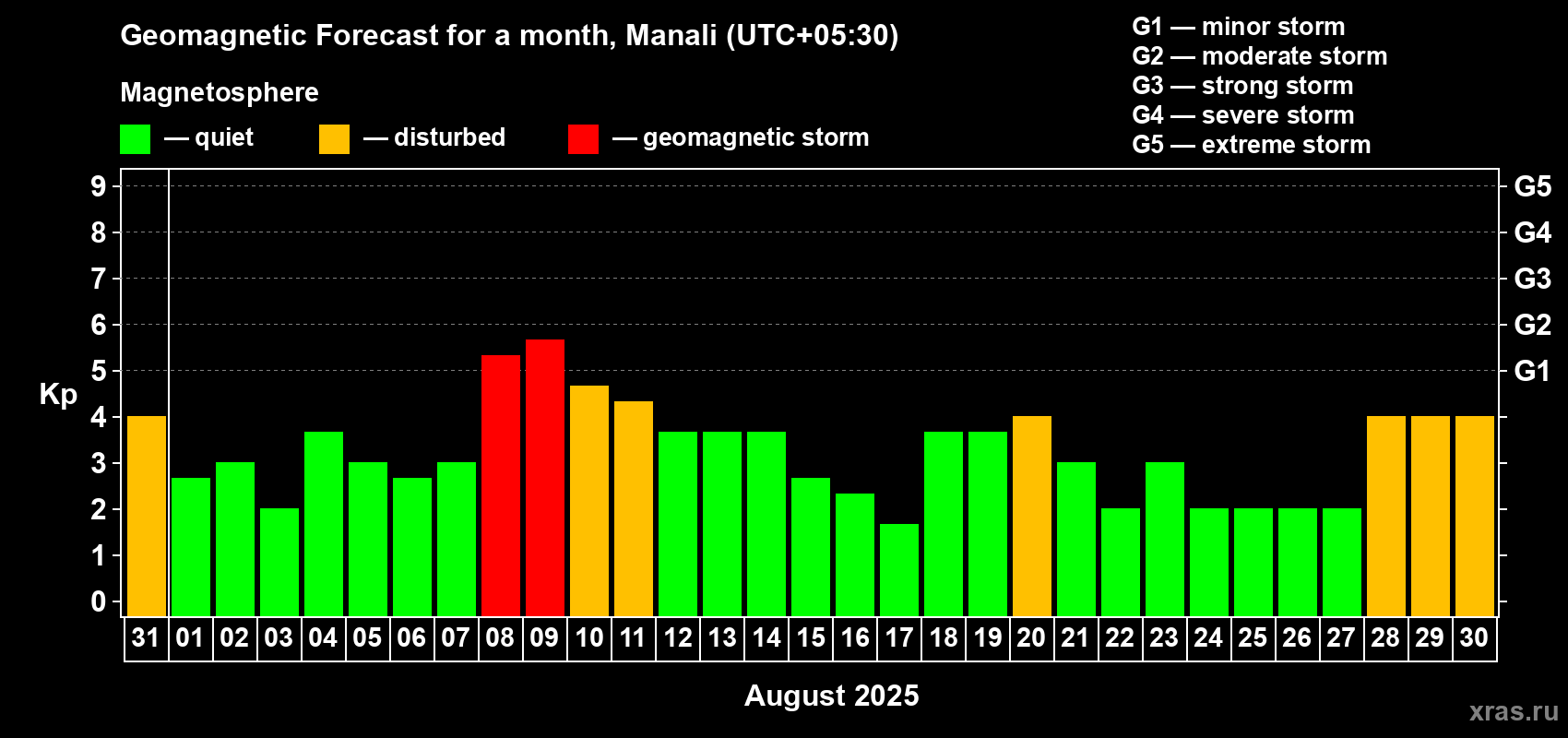 Forecast of the daily maximal value of geomagnetic index Kp for <b>1 month</b> (31 days) <b>from Jul 31, 2025 to Aug 30, 2025</b>