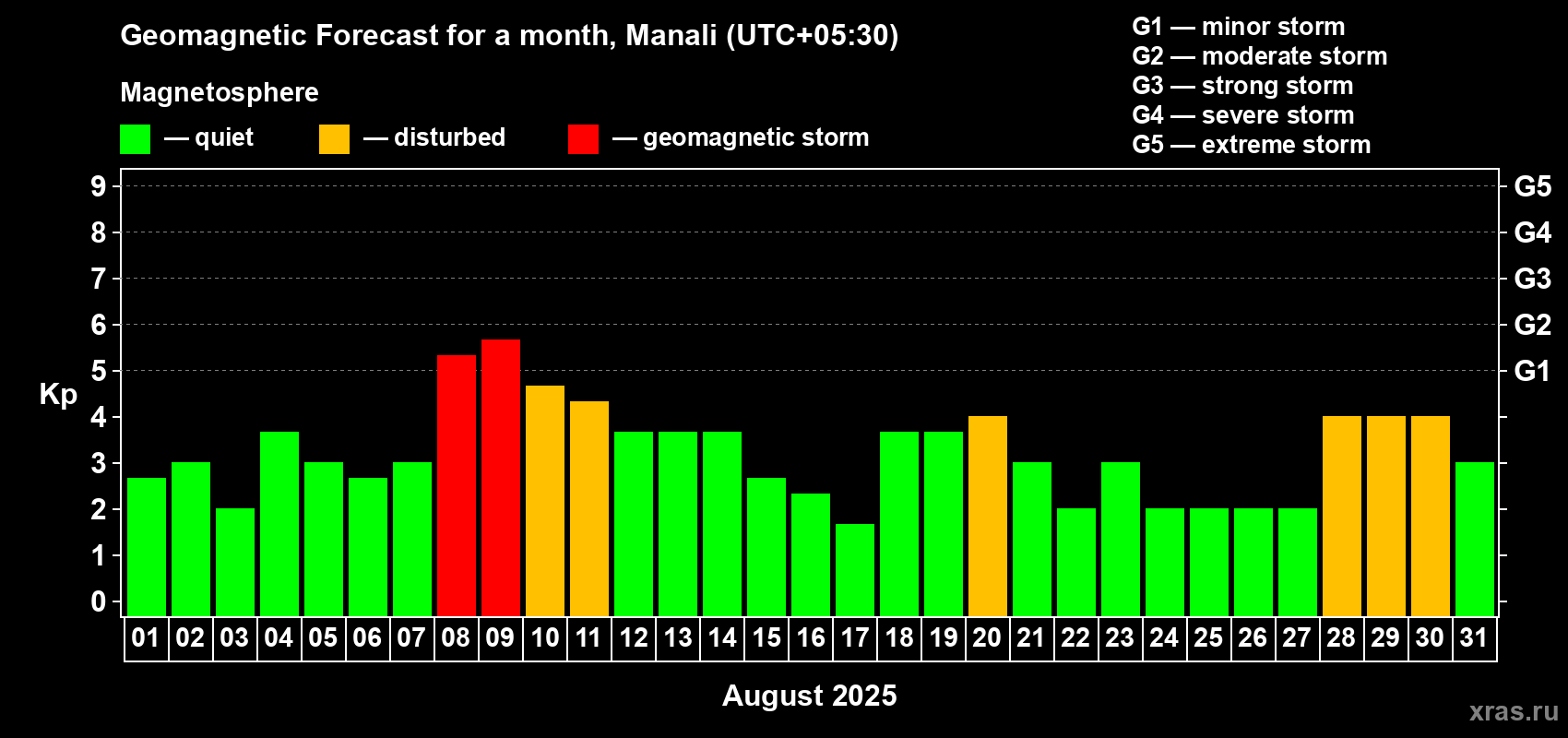 Forecast of the daily maximal value of geomagnetic index Kp for <b>1 month</b> (31 days) <b>from Aug 01, 2025 to Aug 31, 2025</b>