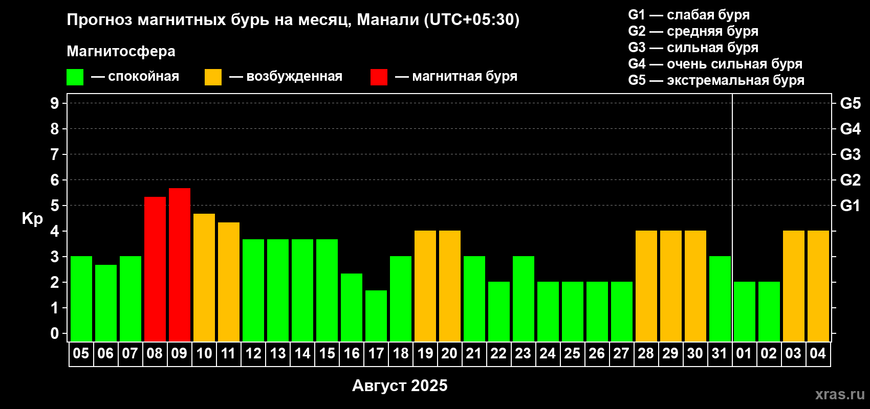 Прогноз максимального суточного геомагнитного индекса Kp на <b>1 месяц</b> (31 день) <b>с 05 августа по 04 сентября 2025 г</b>
