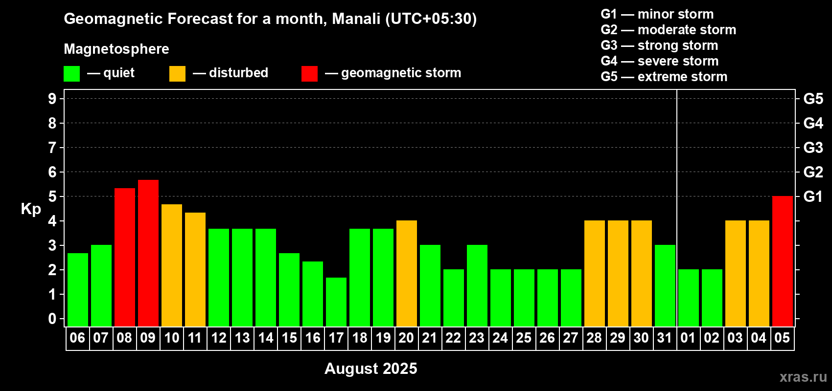Forecast of the daily maximal value of geomagnetic index Kp for <b>1 month</b> (31 days) <b>from Aug 06, 2025 to Sep 05, 2025</b>