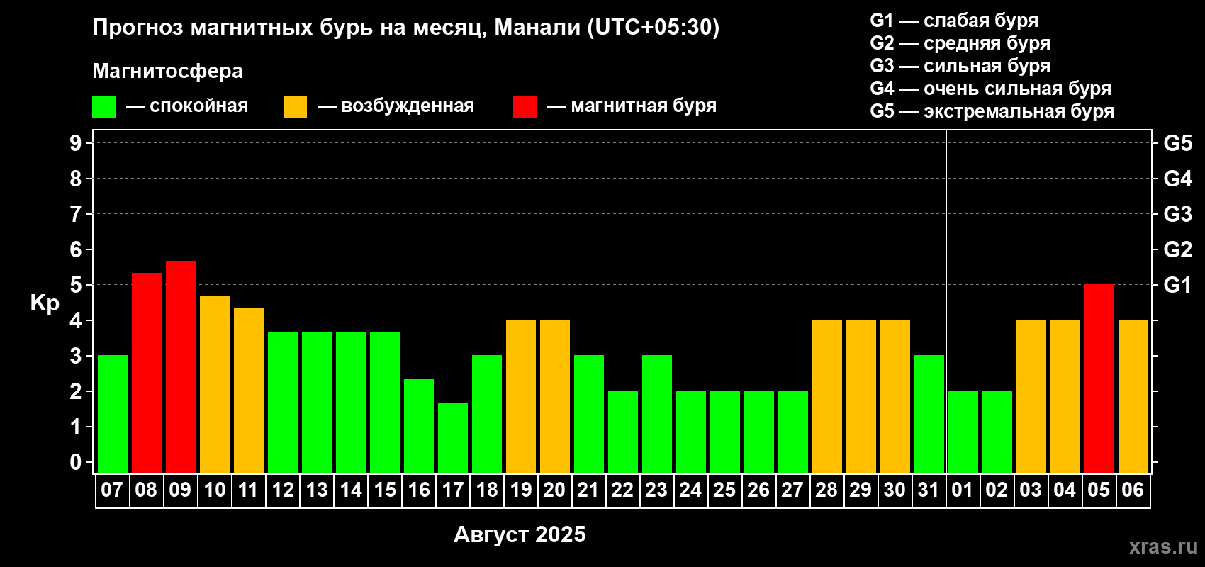 Прогноз максимального суточного геомагнитного индекса Kp на <b>1 месяц</b> (31 день) <b>с 07 августа по 06 сентября 2025 г</b>