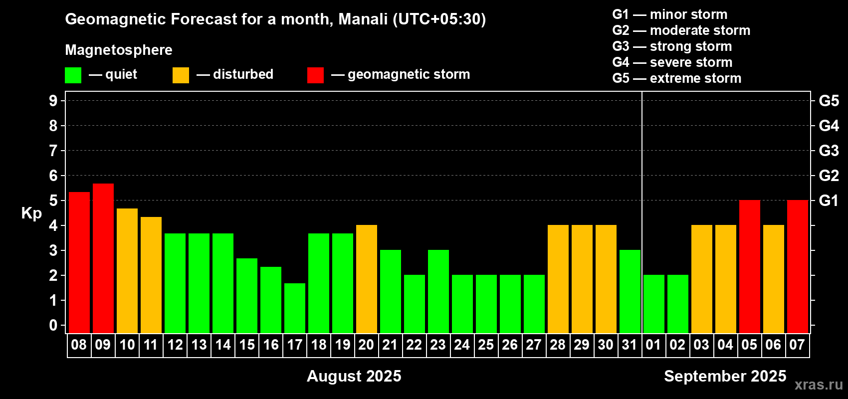 Forecast of the daily maximal value of geomagnetic index Kp for <b>1 month</b> (31 days) <b>from Aug 08, 2025 to Sep 07, 2025</b>