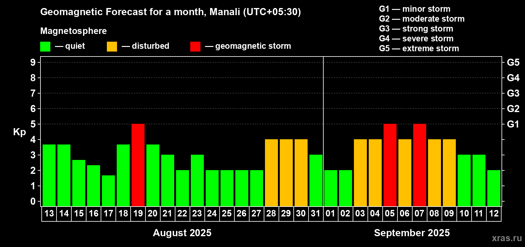 Forecast of the daily maximal value of geomagnetic index Kp for <b>1 month</b> (31 days) <b>from Aug 13, 2025 to Sep 12, 2025</b>