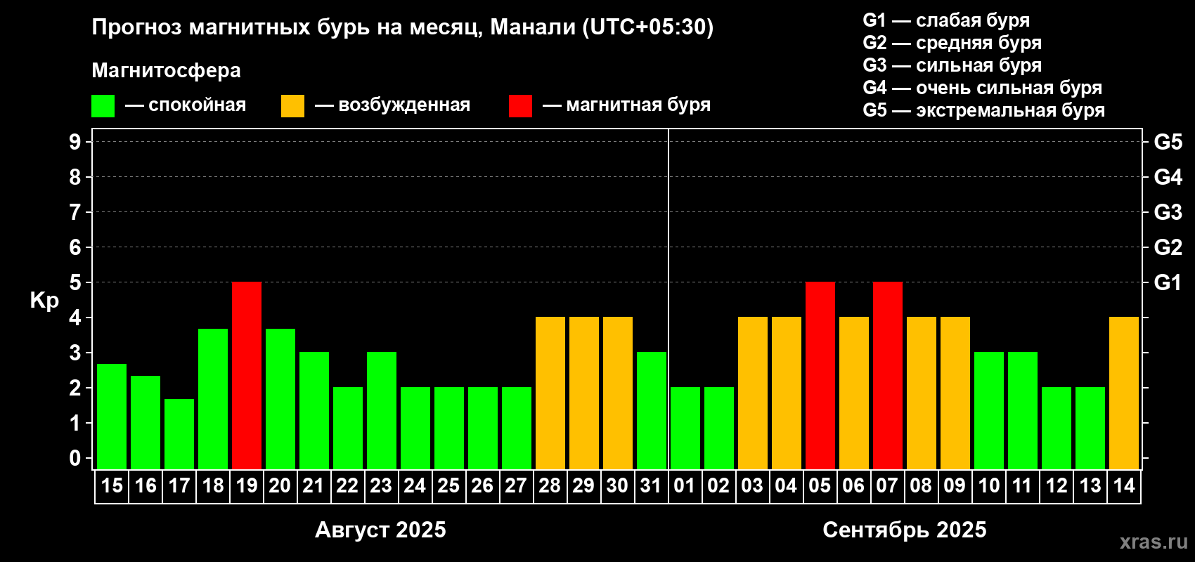 Прогноз максимального суточного геомагнитного индекса Kp на <b>1 месяц</b> (31 день) <b>с 15 августа по 14 сентября 2025 г</b>