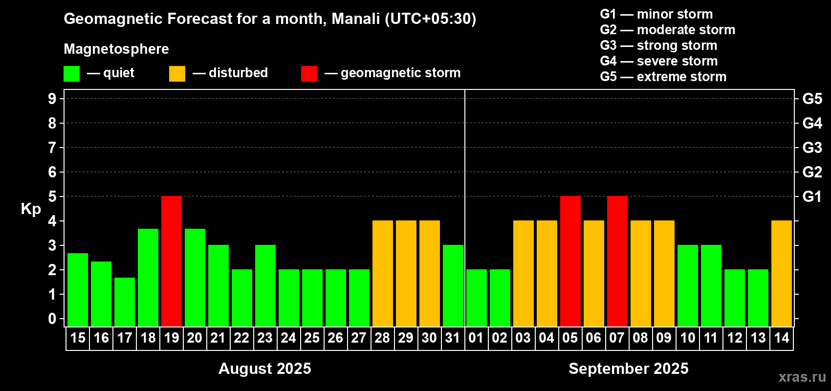 Forecast of the daily maximal value of geomagnetic index Kp for <b>1 month</b> (31 days) <b>from Aug 15, 2025 to Sep 14, 2025</b>