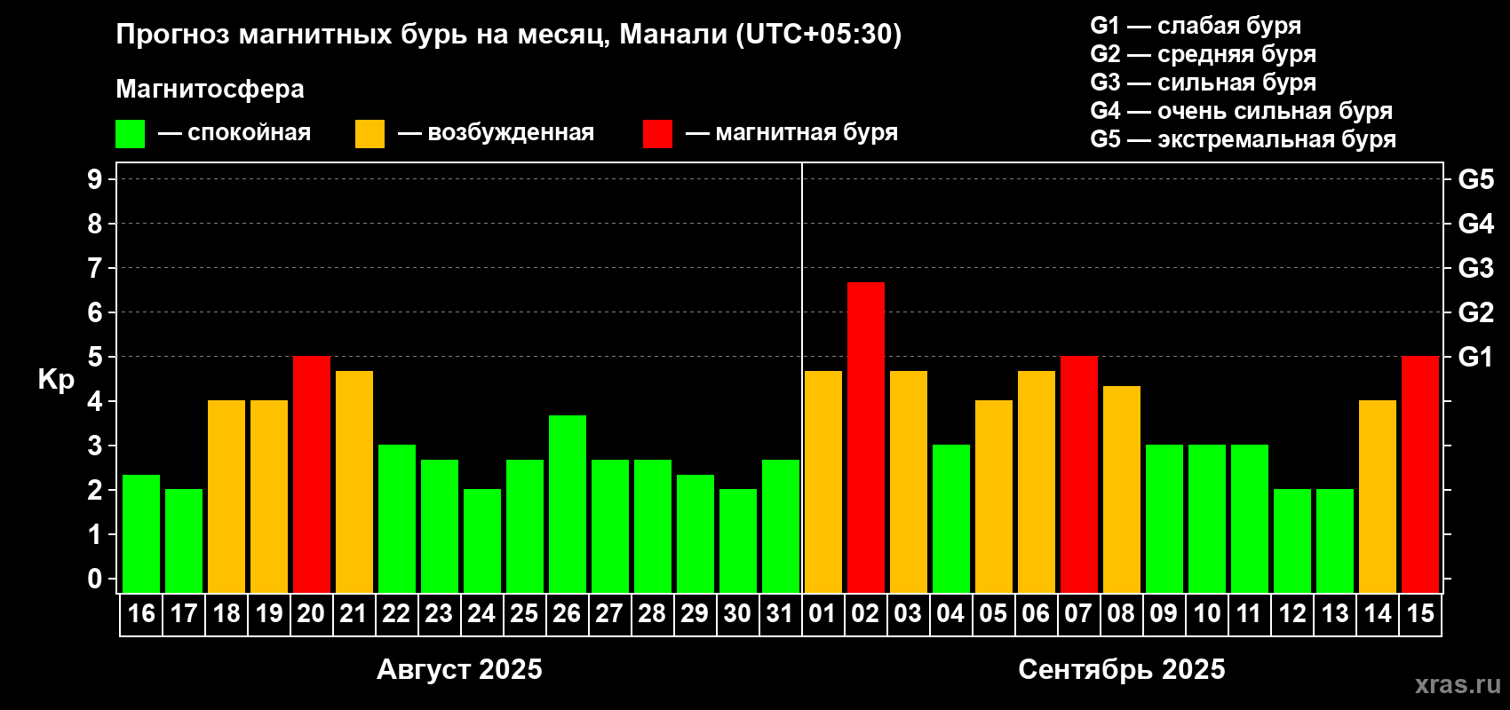 Прогноз максимального суточного геомагнитного индекса Kp на <b>1 месяц</b> (31 день) <b>с 16 августа по 15 сентября 2025 г</b>