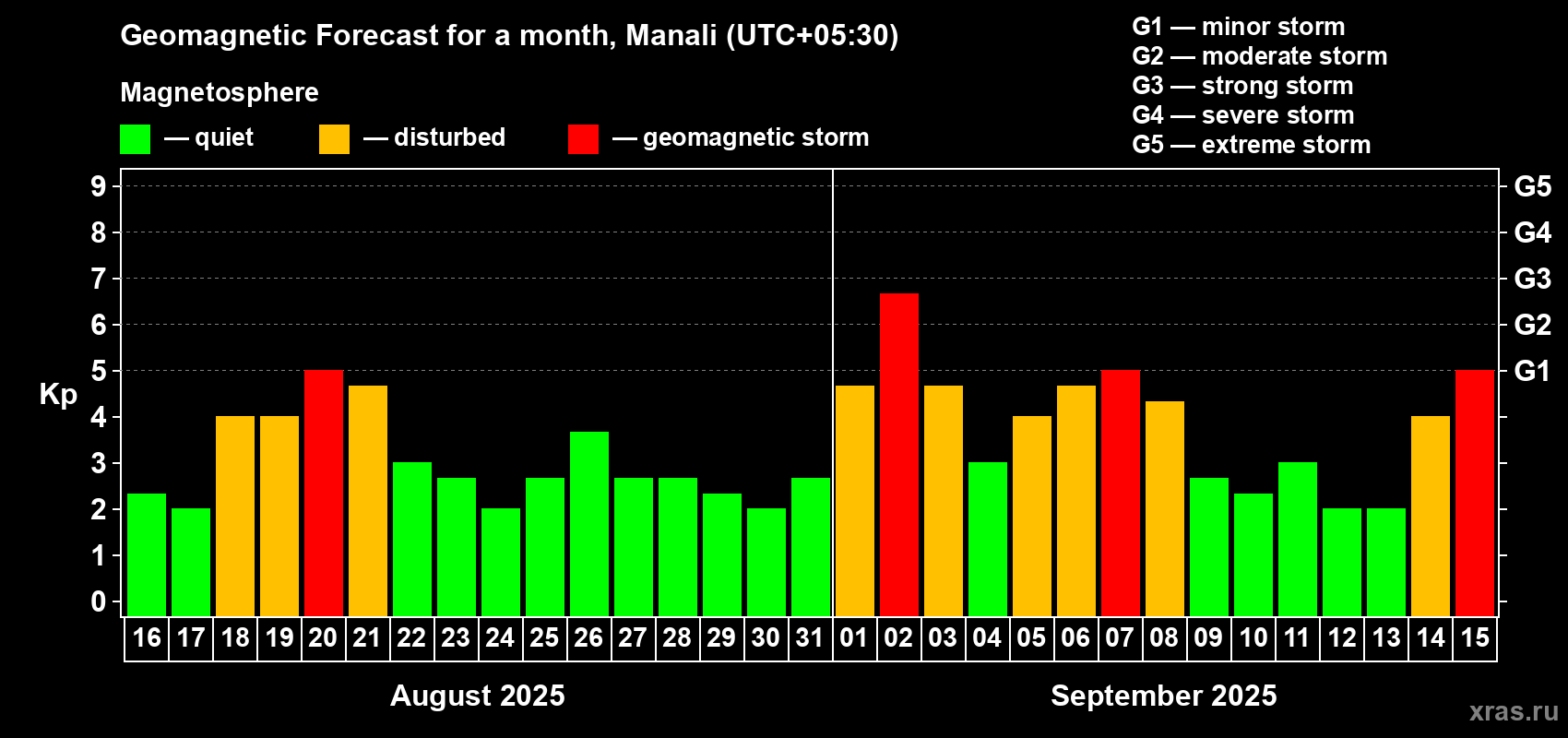 Forecast of the daily maximal value of geomagnetic index Kp for <b>1 month</b> (31 days) <b>from Aug 16, 2025 to Sep 15, 2025</b>