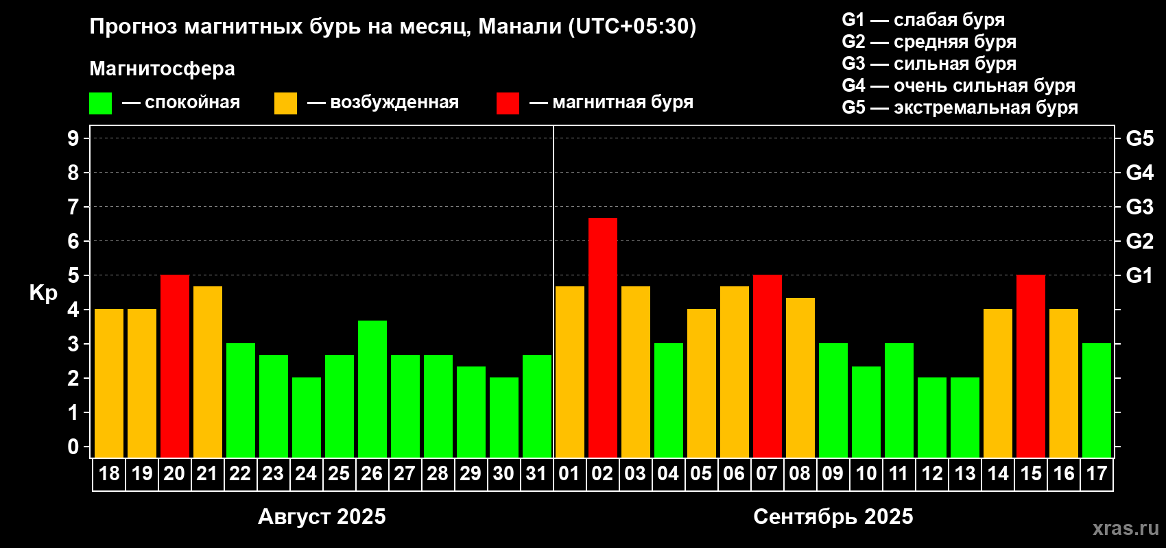 Прогноз максимального суточного геомагнитного индекса Kp на <b>1 месяц</b> (31 день) <b>с 18 августа по 17 сентября 2025 г</b>