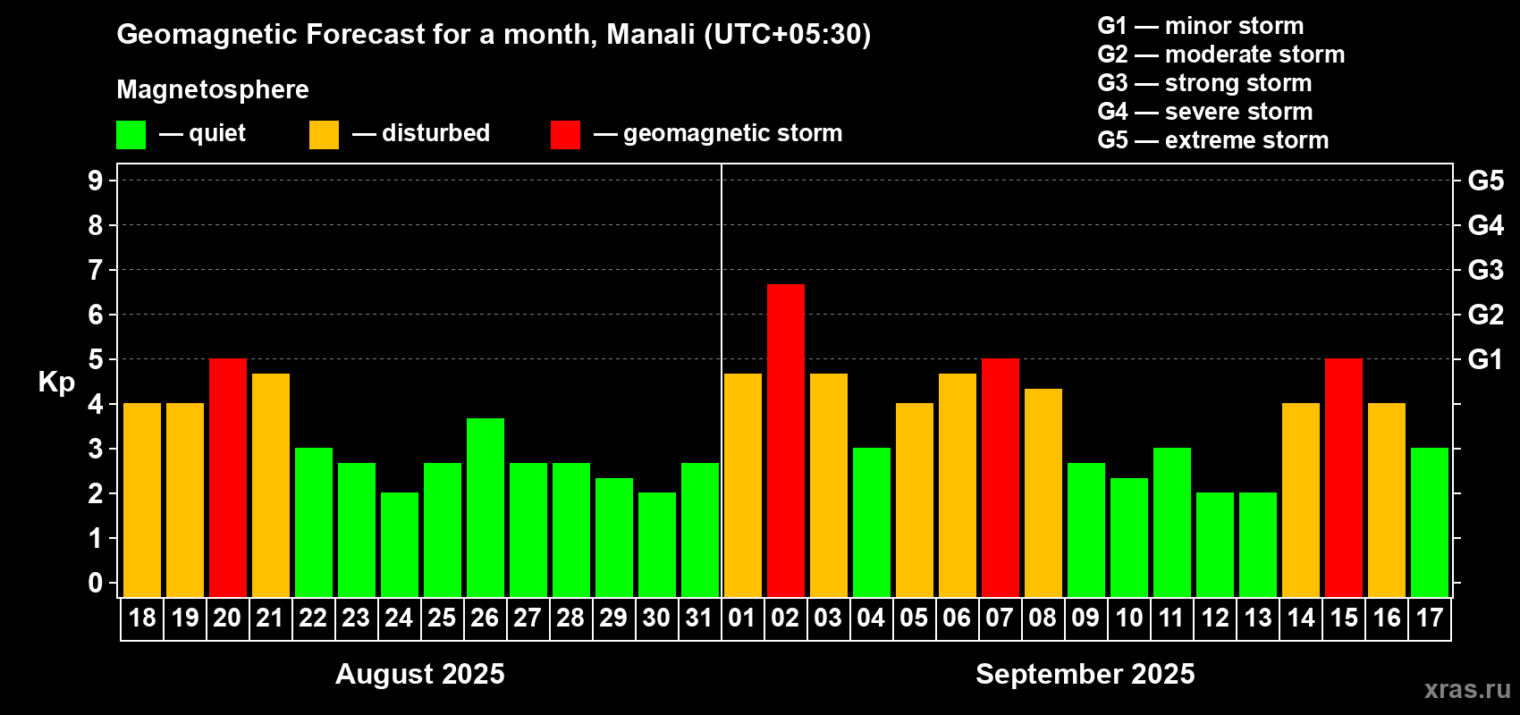Forecast of the daily maximal value of geomagnetic index Kp for <b>1 month</b> (31 days) <b>from Aug 18, 2025 to Sep 17, 2025</b>