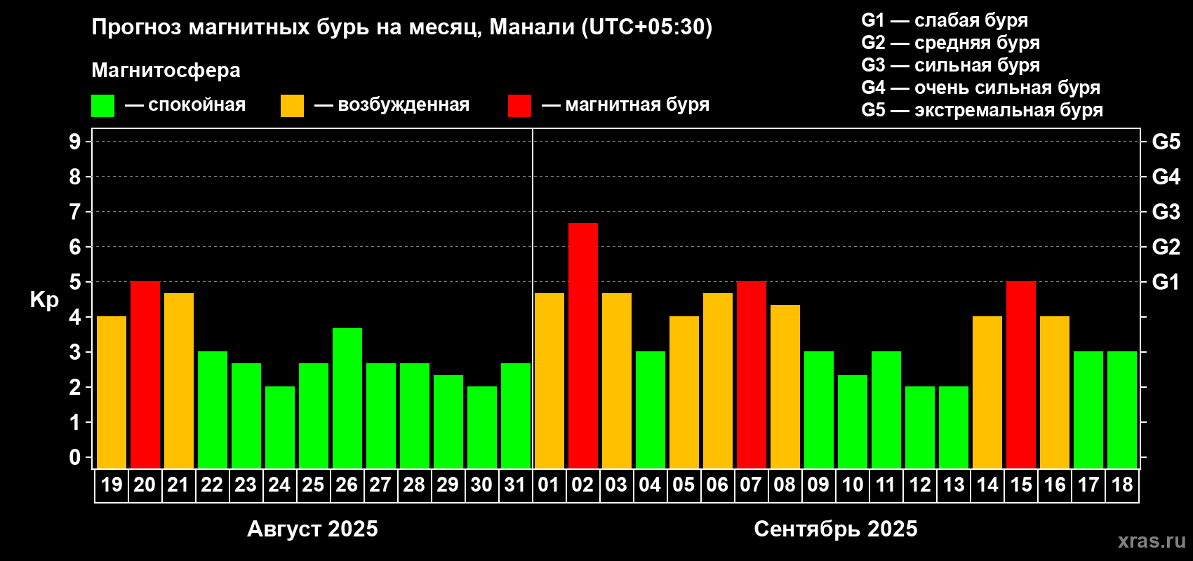 Прогноз максимального суточного геомагнитного индекса Kp на <b>1 месяц</b> (31 день) <b>с 19 августа по 18 сентября 2025 г</b>