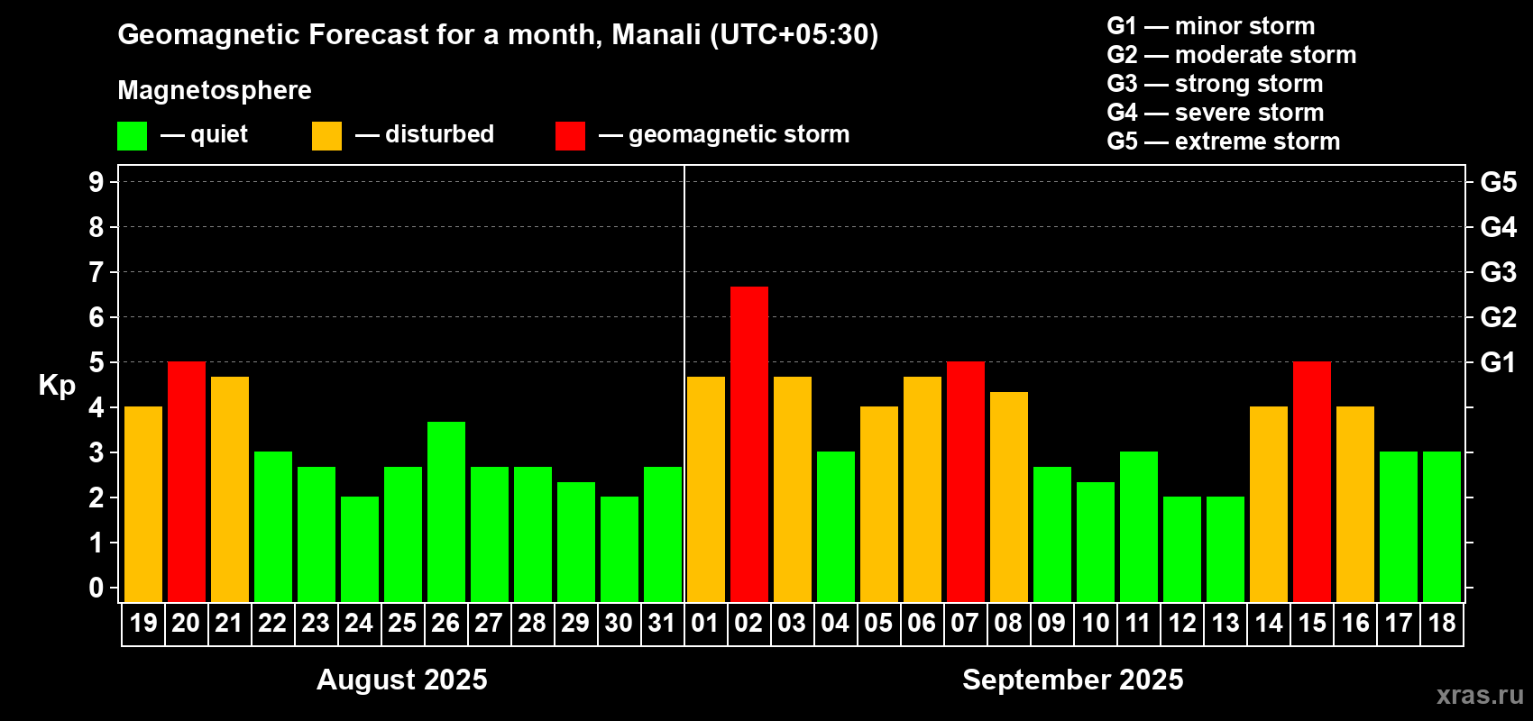 Forecast of the daily maximal value of geomagnetic index Kp for <b>1 month</b> (31 days) <b>from Aug 19, 2025 to Sep 18, 2025</b>