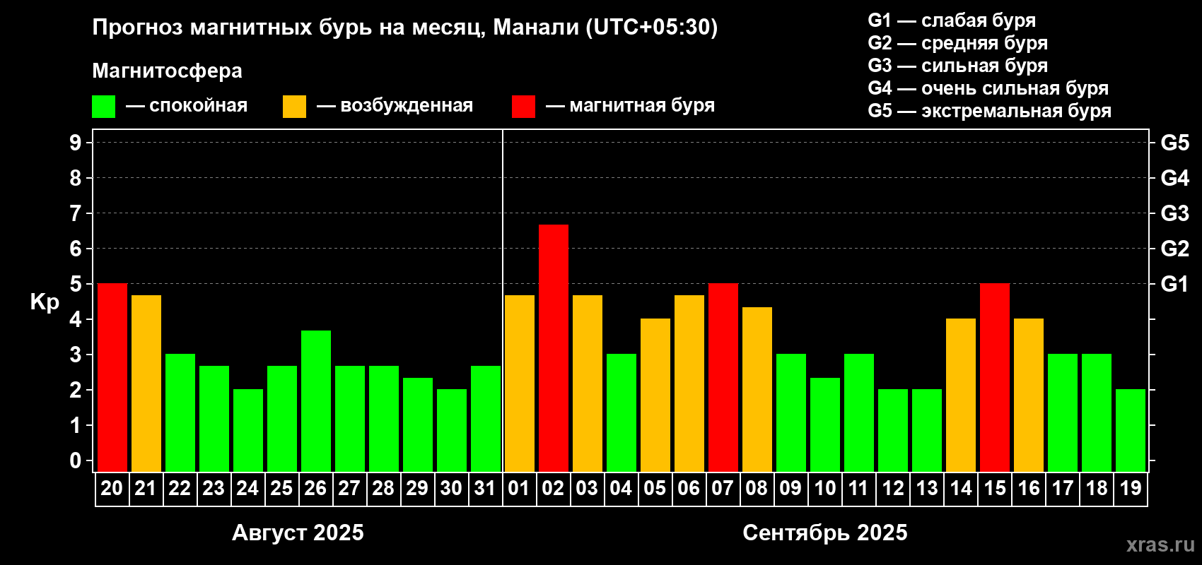Прогноз максимального суточного геомагнитного индекса Kp на <b>1 месяц</b> (31 день) <b>с 20 августа по 19 сентября 2025 г</b>