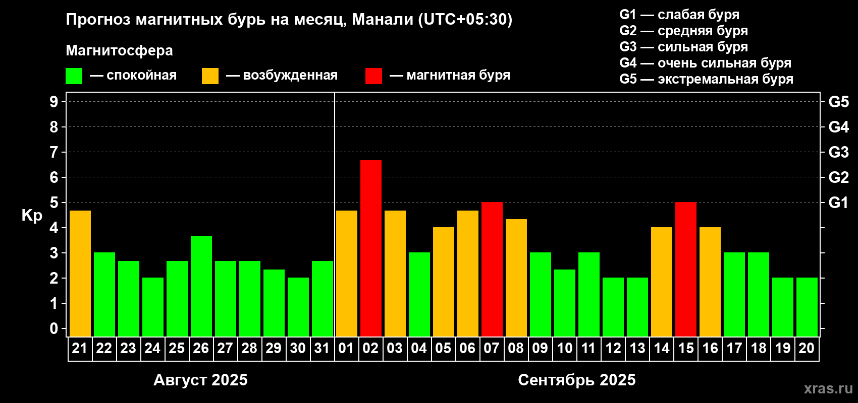 Прогноз максимального суточного геомагнитного индекса Kp на <b>1 месяц</b> (31 день) <b>с 21 августа по 20 сентября 2025 г</b>
