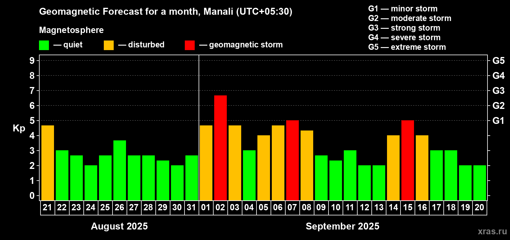 Forecast of the daily maximal value of geomagnetic index Kp for <b>1 month</b> (31 days) <b>from Aug 21, 2025 to Sep 20, 2025</b>