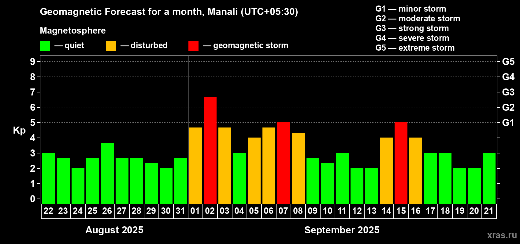 Forecast of the daily maximal value of geomagnetic index Kp for <b>1 month</b> (31 days) <b>from Aug 22, 2025 to Sep 21, 2025</b>