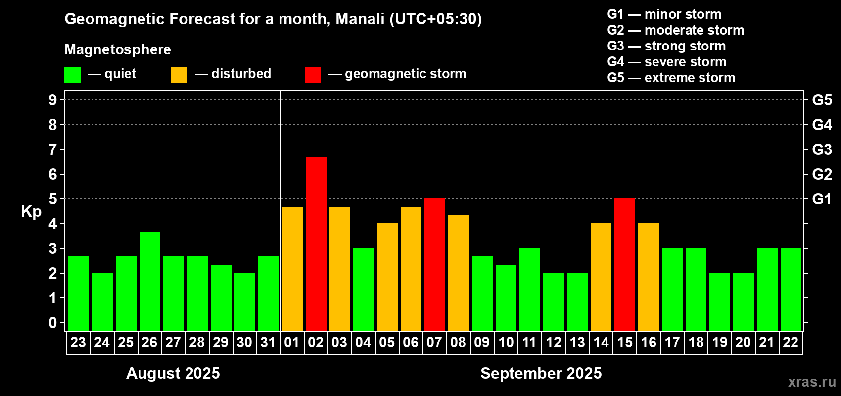 Forecast of the daily maximal value of geomagnetic index Kp for <b>1 month</b> (31 days) <b>from Aug 23, 2025 to Sep 22, 2025</b>