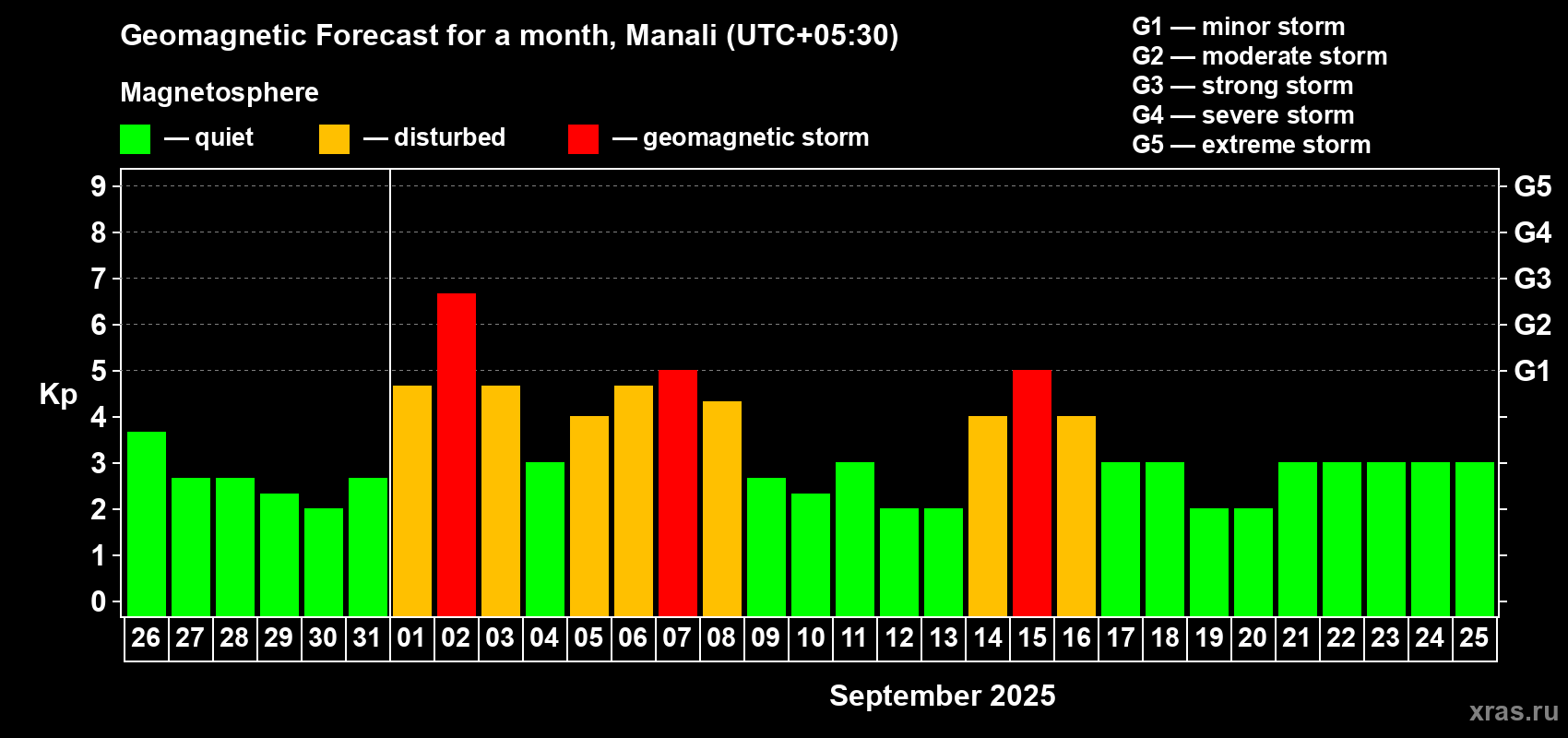 Forecast of the daily maximal value of geomagnetic index Kp for <b>1 month</b> (31 days) <b>from Aug 26, 2025 to Sep 25, 2025</b>