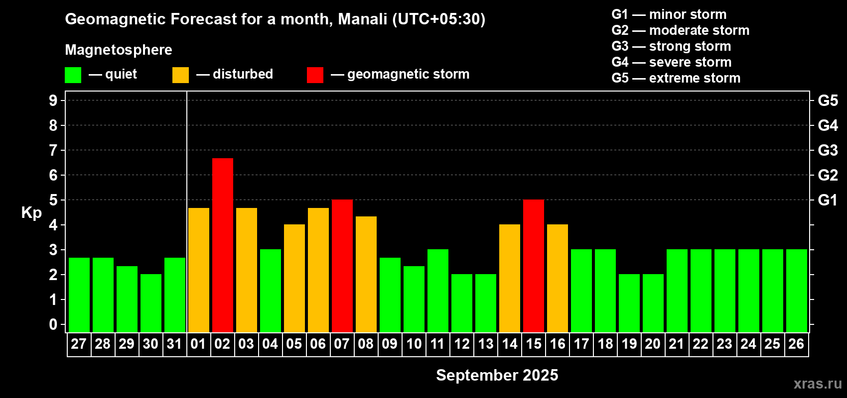 Forecast of the daily maximal value of geomagnetic index Kp for <b>1 month</b> (31 days) <b>from Aug 27, 2025 to Sep 26, 2025</b>