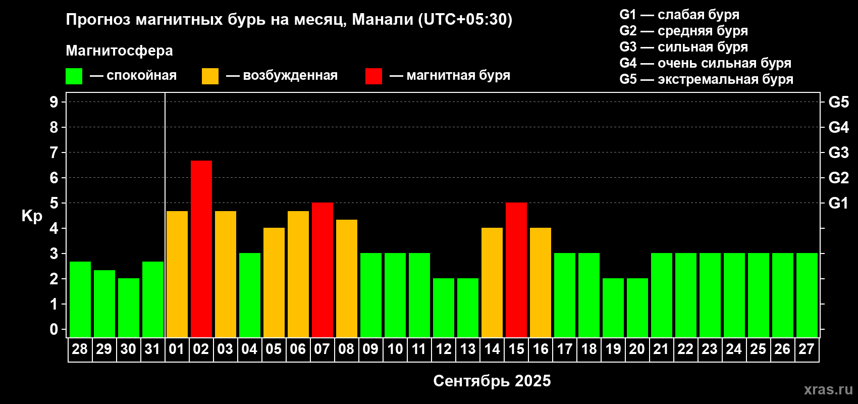 Прогноз максимального суточного геомагнитного индекса Kp на <b>1 месяц</b> (31 день) <b>с 28 августа по 27 сентября 2025 г</b>