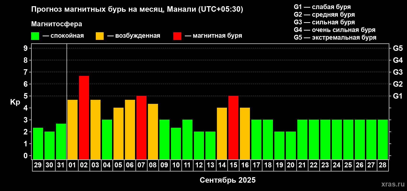 Прогноз максимального суточного геомагнитного индекса Kp на <b>1 месяц</b> (31 день) <b>с 29 августа по 28 сентября 2025 г</b>