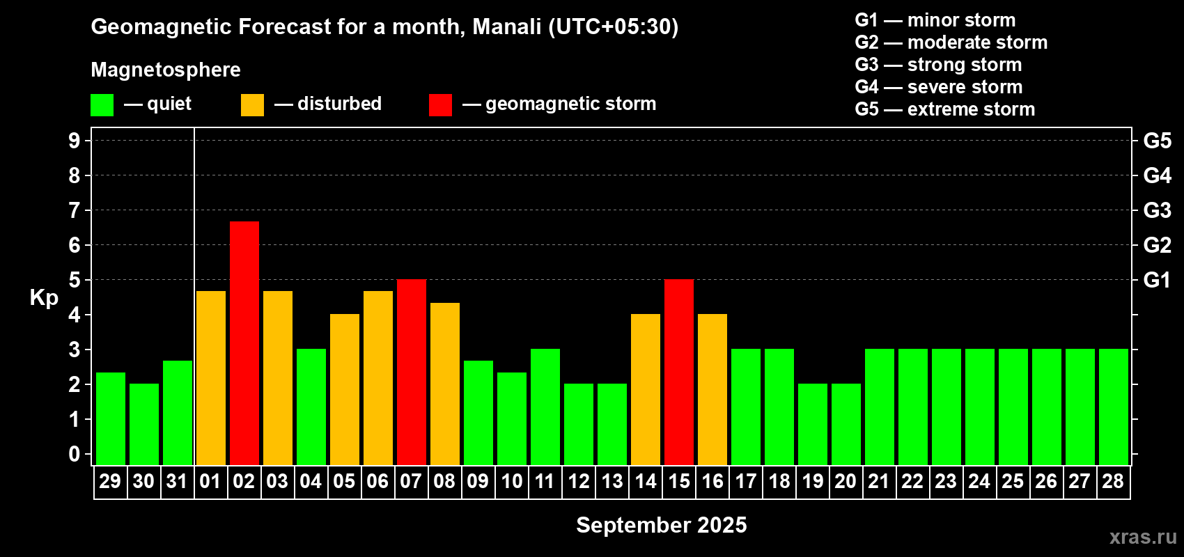 Forecast of the daily maximal value of geomagnetic index Kp for <b>1 month</b> (31 days) <b>from Aug 29, 2025 to Sep 28, 2025</b>