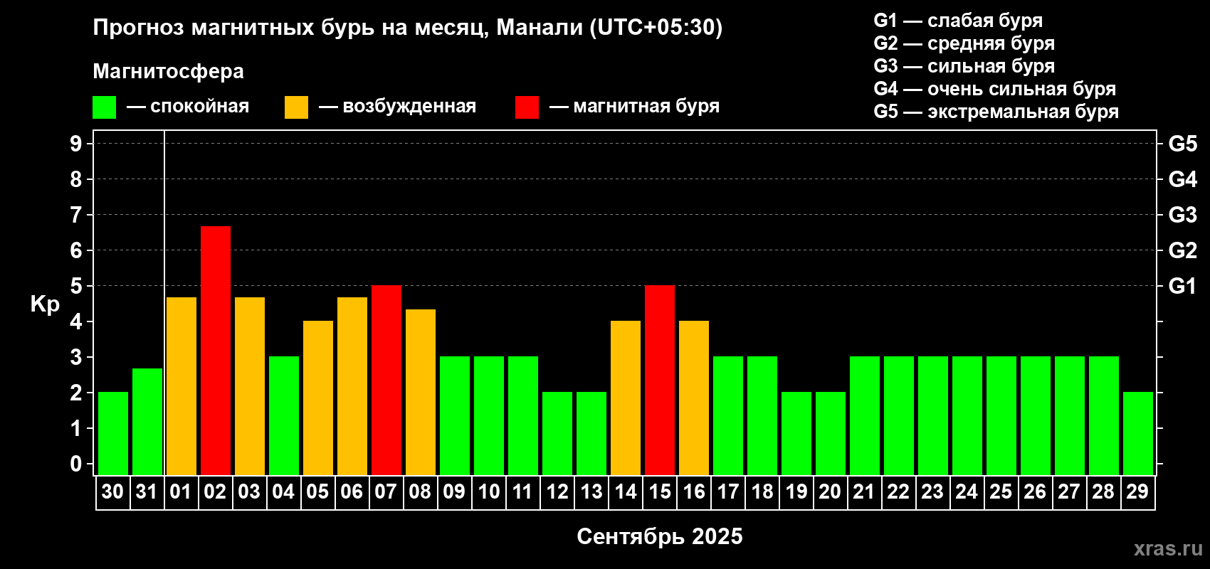 Прогноз максимального суточного геомагнитного индекса Kp на <b>1 месяц</b> (31 день) <b>с 30 августа по 29 сентября 2025 г</b>
