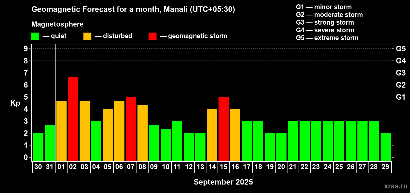 Forecast of the daily maximal value of geomagnetic index Kp for <b>1 month</b> (31 days) <b>from Aug 30, 2025 to Sep 29, 2025</b>