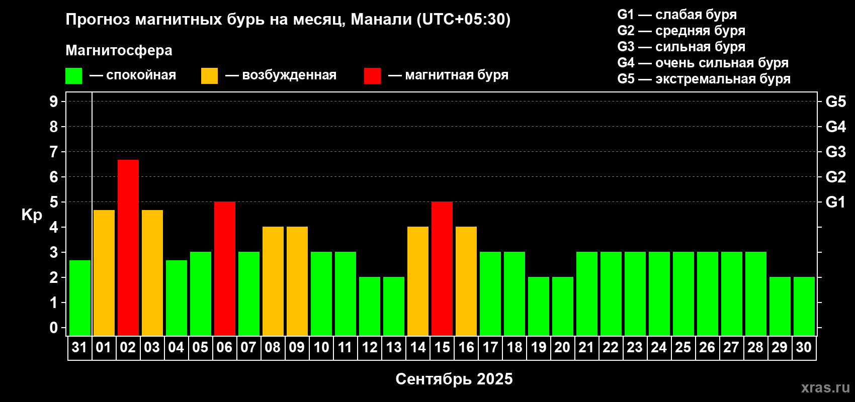 Прогноз максимального суточного геомагнитного индекса Kp на <b>1 месяц</b> (31 день) <b>с 31 августа по 30 сентября 2025 г</b>